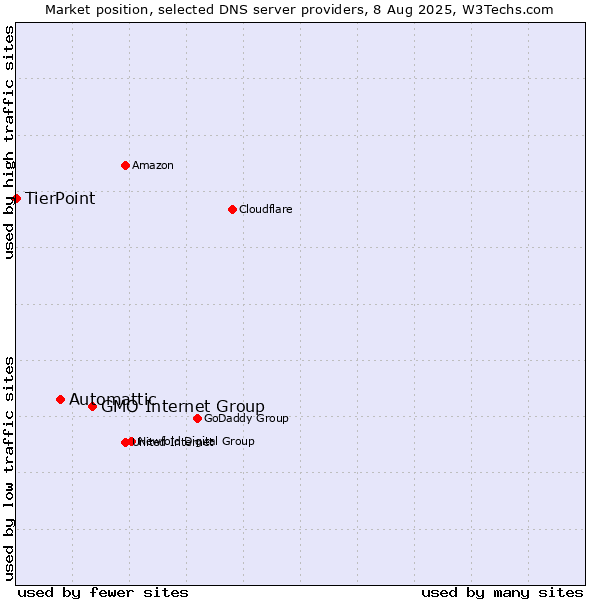 Market position of GMO Internet Group vs. Automattic vs. TierPoint