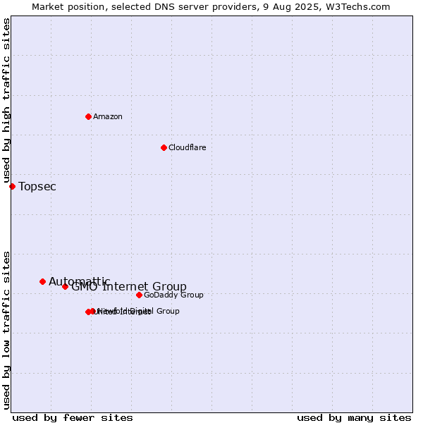 Market position of GMO Internet Group vs. Automattic vs. Topsec