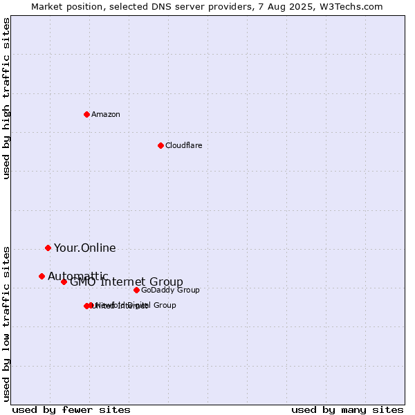 Market position of GMO Internet Group vs. Your.Online vs. Automattic