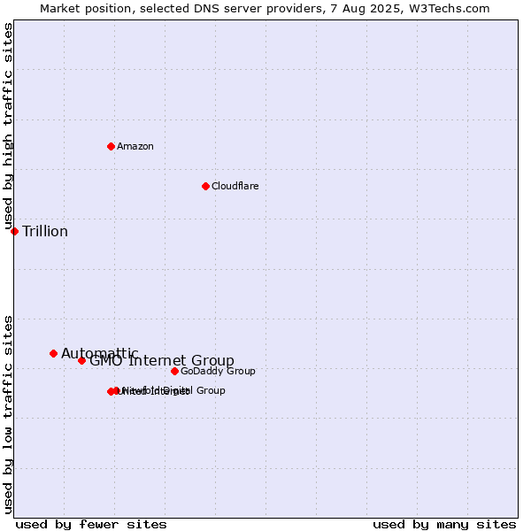 Market position of GMO Internet Group vs. Automattic vs. Trillion