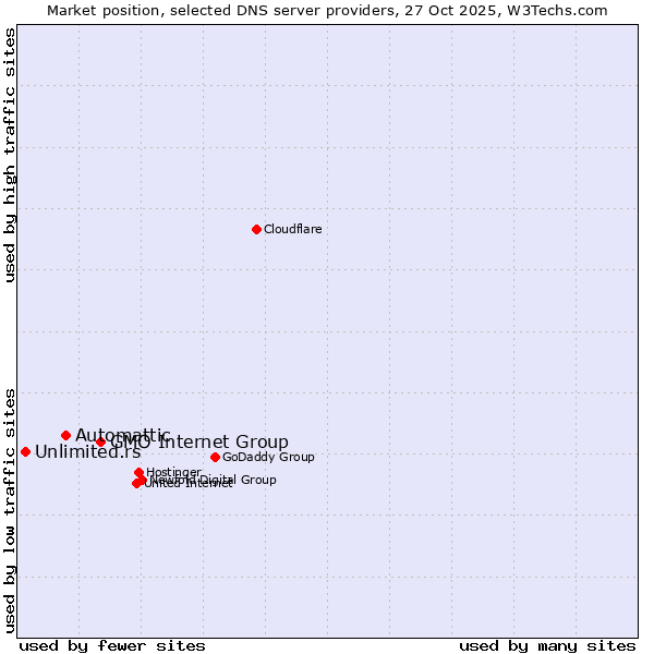 Market position of GMO Internet Group vs. Automattic vs. Unlimited.rs