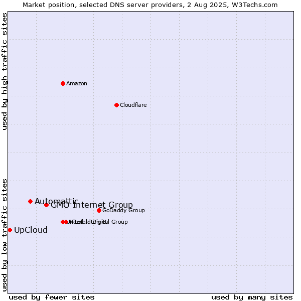 Market position of GMO Internet Group vs. Automattic vs. UpCloud