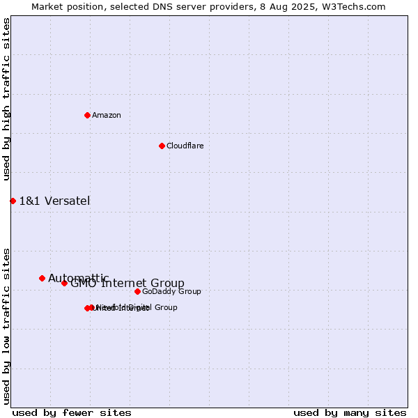 Market position of GMO Internet Group vs. Automattic vs. 1&1 Versatel