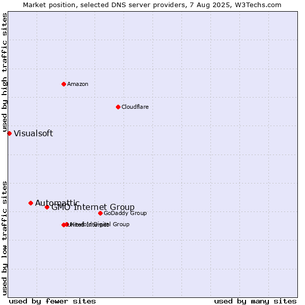 Market position of GMO Internet Group vs. Automattic vs. Visualsoft