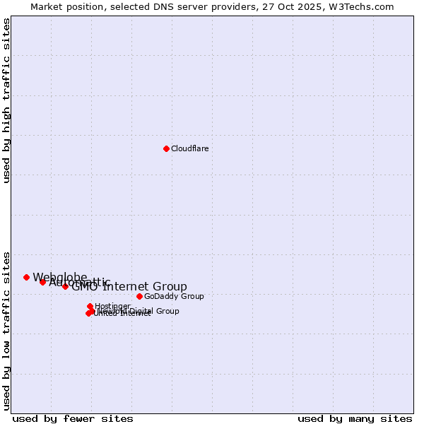 Market position of GMO Internet Group vs. Automattic vs. Webglobe