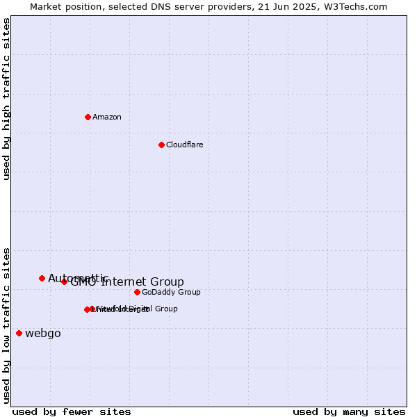 Market position of GMO Internet Group vs. Automattic vs. webgo