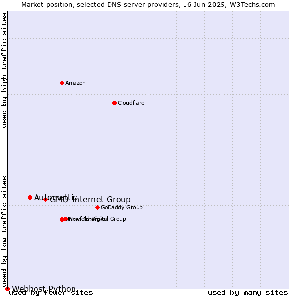 Market position of GMO Internet Group vs. Automattic vs. Webhost Python