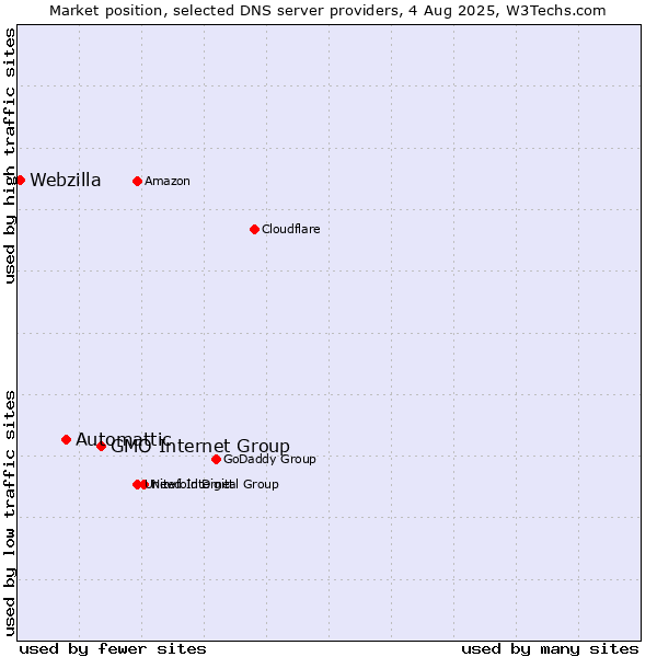 Market position of GMO Internet Group vs. Automattic vs. Webzilla