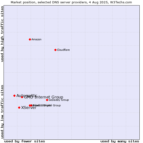 Market position of GMO Internet Group vs. XServer vs. Automattic