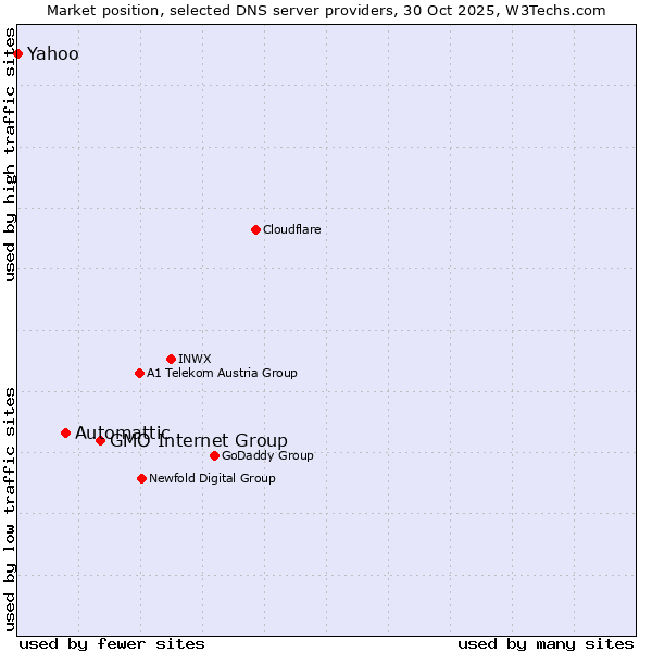 Market position of GMO Internet Group vs. Automattic vs. Yahoo