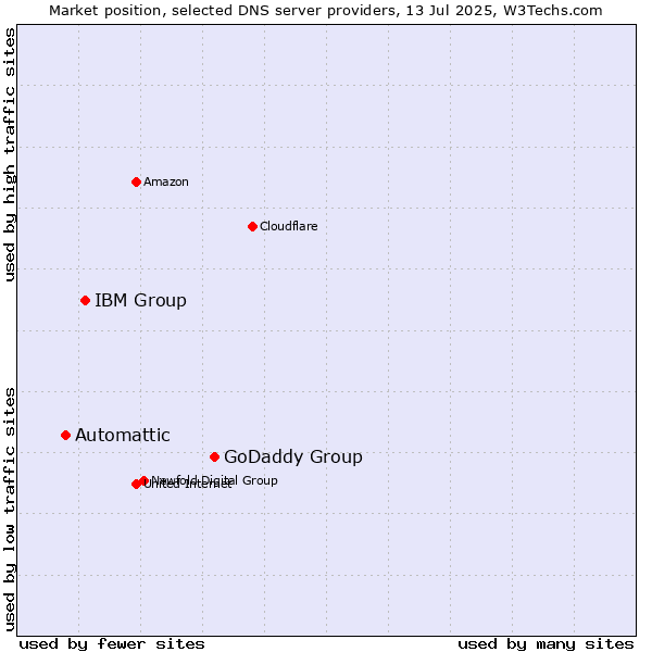 Market position of GoDaddy Group vs. IBM Group vs. Automattic