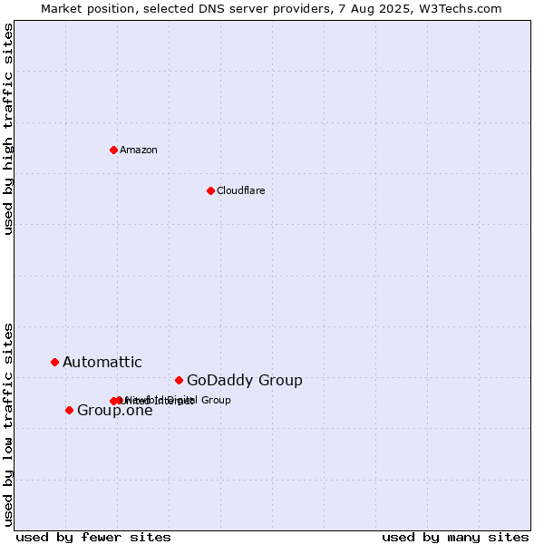 Market position of GoDaddy Group vs. Group.one vs. Automattic