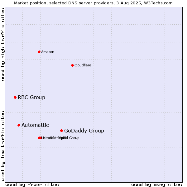 Market position of GoDaddy Group vs. Automattic vs. RBC Group