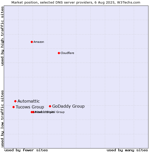 Market position of GoDaddy Group vs. Automattic vs. Tucows Group