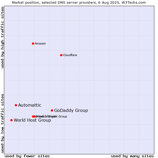 Market position of GoDaddy Group vs. Automattic vs. World Host Group