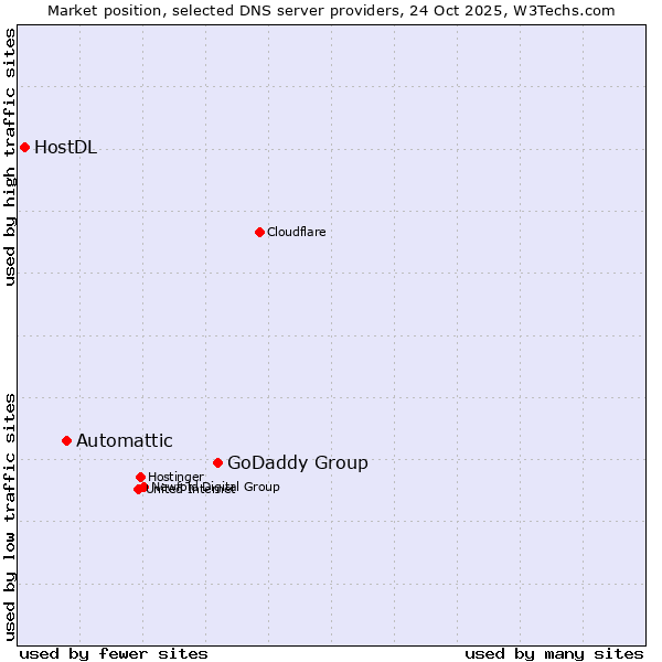 Market position of GoDaddy Group vs. Automattic vs. HostDL