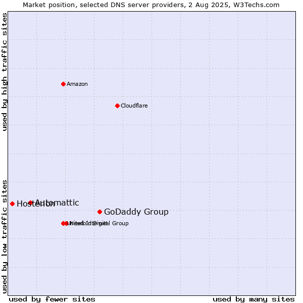 Market position of GoDaddy Group vs. Automattic vs. Hosterion