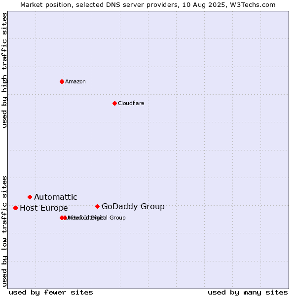 Market position of GoDaddy Group vs. Automattic vs. Host Europe