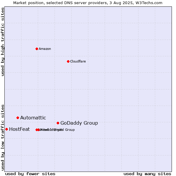Market position of GoDaddy Group vs. Automattic vs. HostFeat