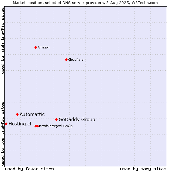 Market position of GoDaddy Group vs. Automattic vs. Hosting.cl