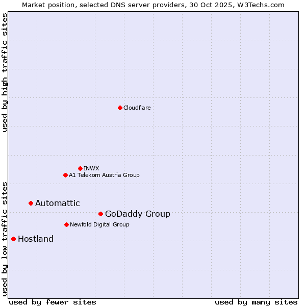 Market position of GoDaddy Group vs. Automattic vs. Hostland