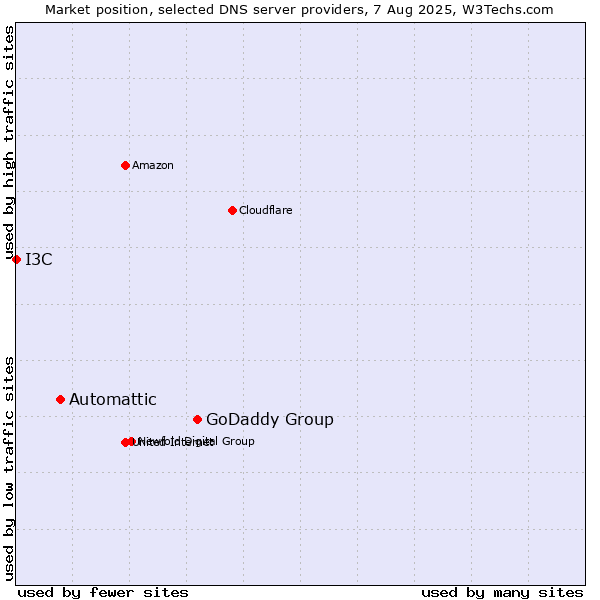Market position of GoDaddy Group vs. Automattic vs. I3C