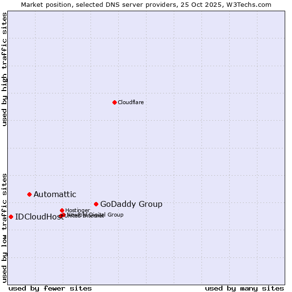 Market position of GoDaddy Group vs. Automattic vs. IDCloudHost