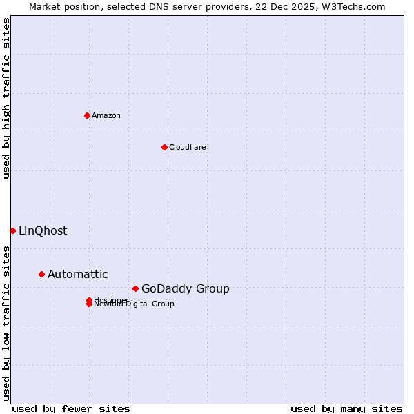 Market position of GoDaddy Group vs. Automattic vs. LinQhost