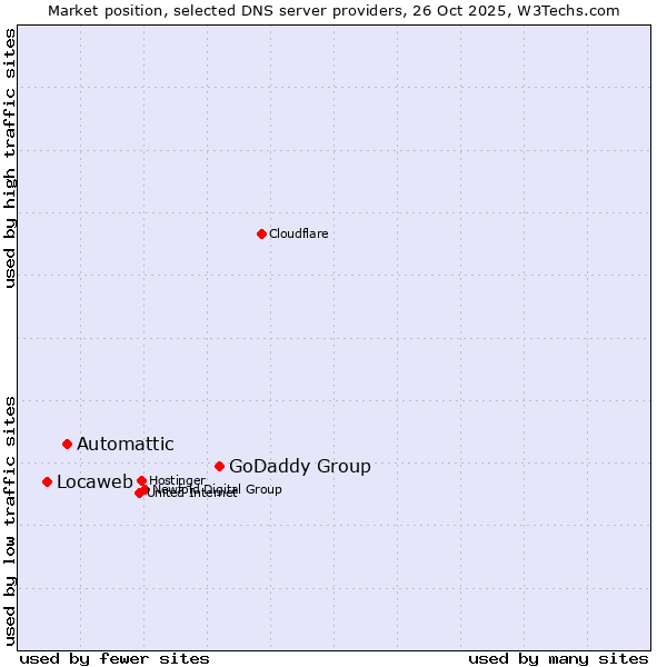 Market position of GoDaddy Group vs. Automattic vs. Locaweb