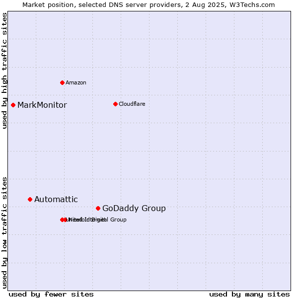 Market position of GoDaddy Group vs. Automattic vs. MarkMonitor