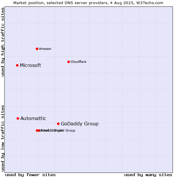 Market position of GoDaddy Group vs. Automattic vs. Microsoft