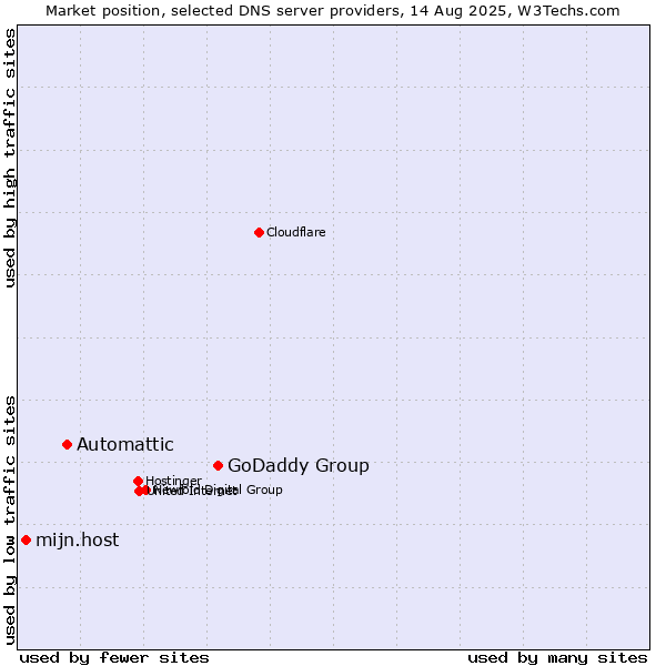 Market position of GoDaddy Group vs. Automattic vs. mijn.host