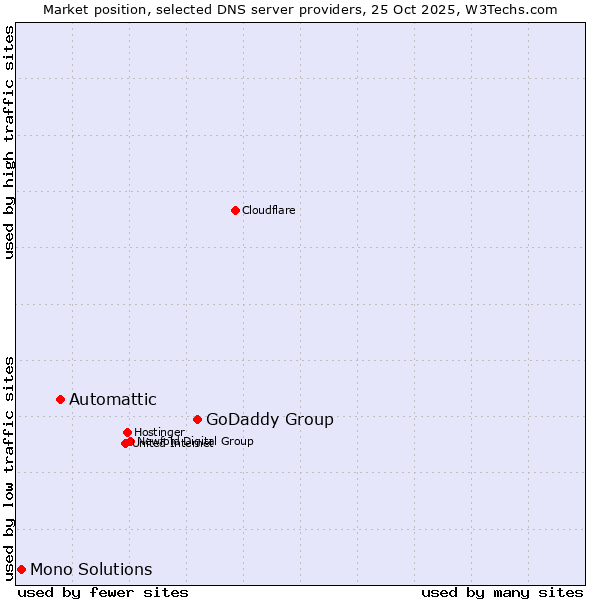 Market position of GoDaddy Group vs. Automattic vs. Mono Solutions