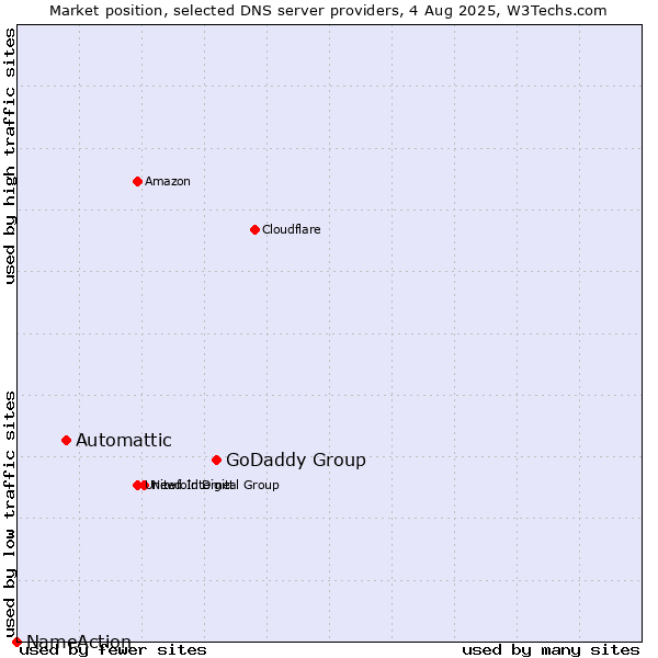 Market position of GoDaddy Group vs. Automattic vs. NameAction