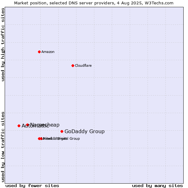 Market position of GoDaddy Group vs. Namecheap vs. Automattic