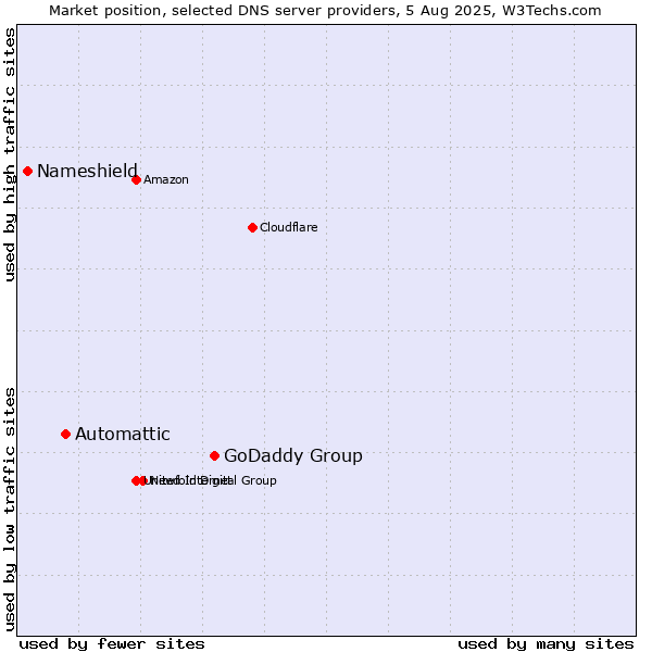 Market position of GoDaddy Group vs. Automattic vs. Nameshield