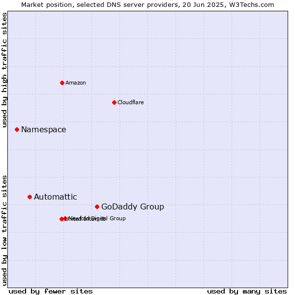 Market position of GoDaddy Group vs. Automattic vs. Namespace