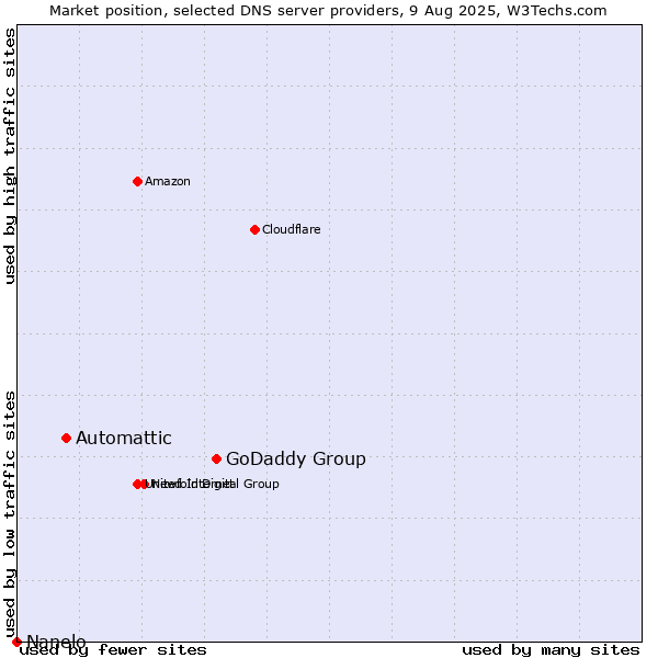 Market position of GoDaddy Group vs. Automattic vs. Nanelo