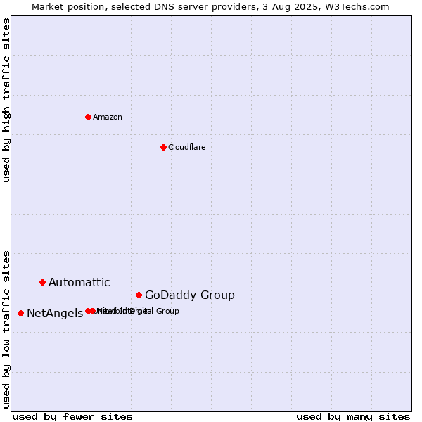 Market position of GoDaddy Group vs. Automattic vs. NetAngels