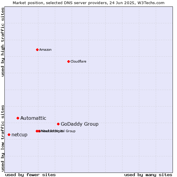 Market position of GoDaddy Group vs. Automattic vs. netcup