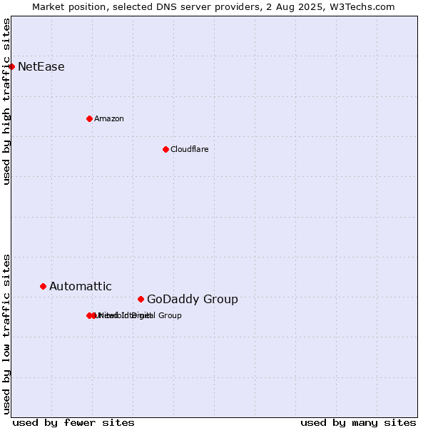 Market position of GoDaddy Group vs. Automattic vs. NetEase