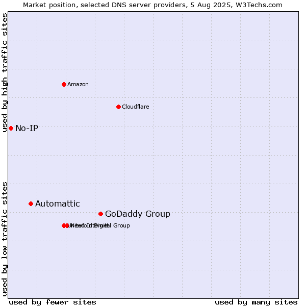 Market position of GoDaddy Group vs. Automattic vs. No-IP