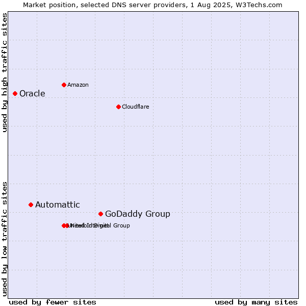 Market position of GoDaddy Group vs. Automattic vs. Oracle