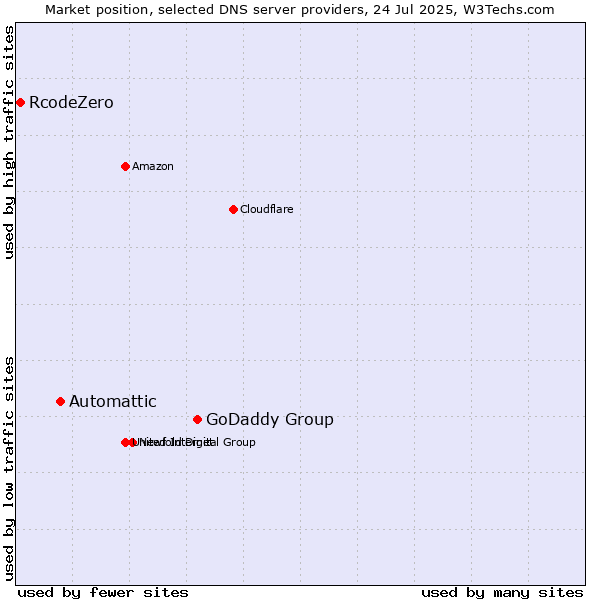 Market position of GoDaddy Group vs. Automattic vs. RcodeZero