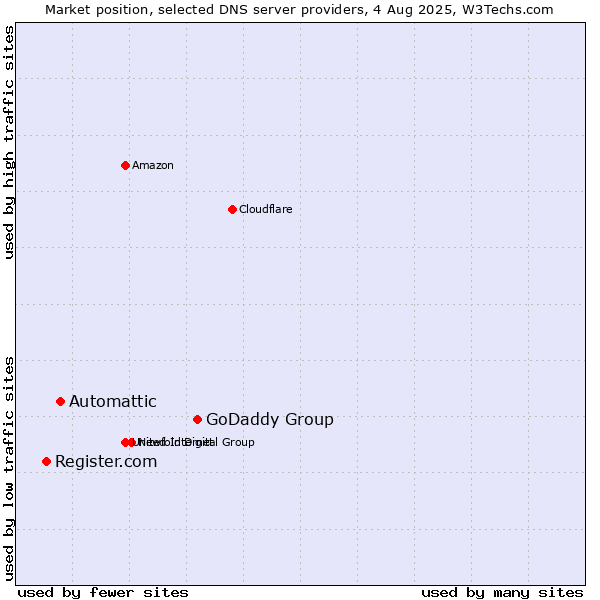 Market position of GoDaddy Group vs. Automattic vs. Register.com