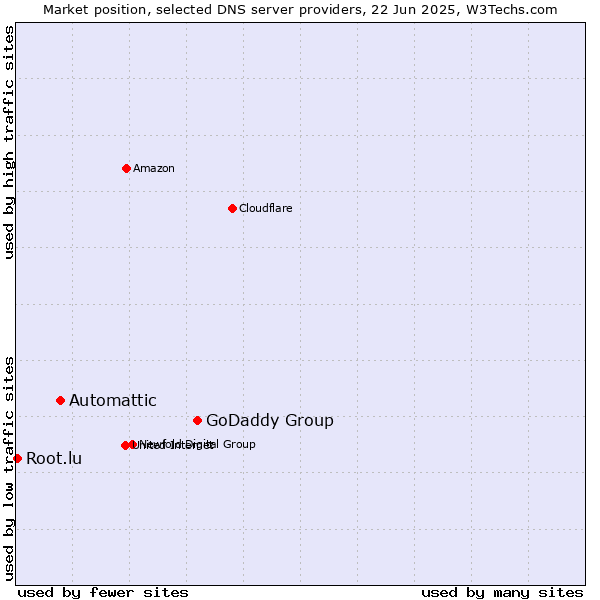 Market position of GoDaddy Group vs. Automattic vs. Root.lu