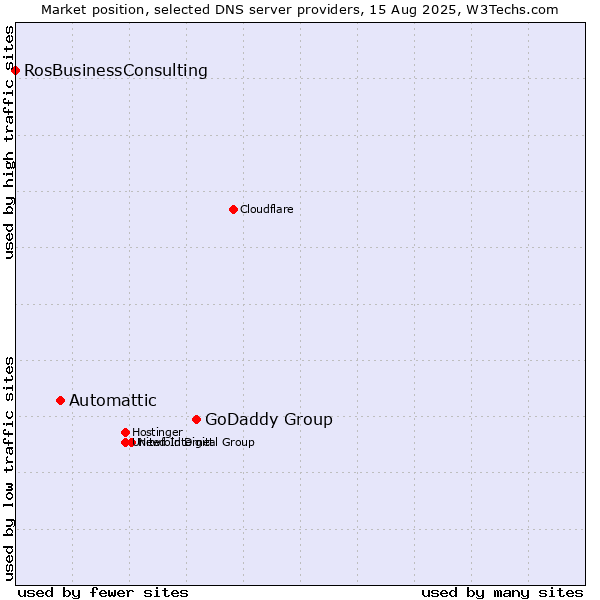 Market position of GoDaddy Group vs. Automattic vs. RosBusinessConsulting