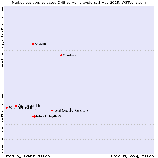 Market position of GoDaddy Group vs. Automattic vs. ScalaHosting