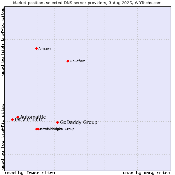 Market position of GoDaddy Group vs. Automattic vs. PA Vietnam