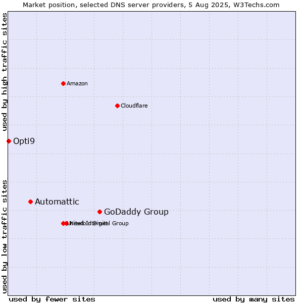 Market position of GoDaddy Group vs. Automattic vs. Opti9
